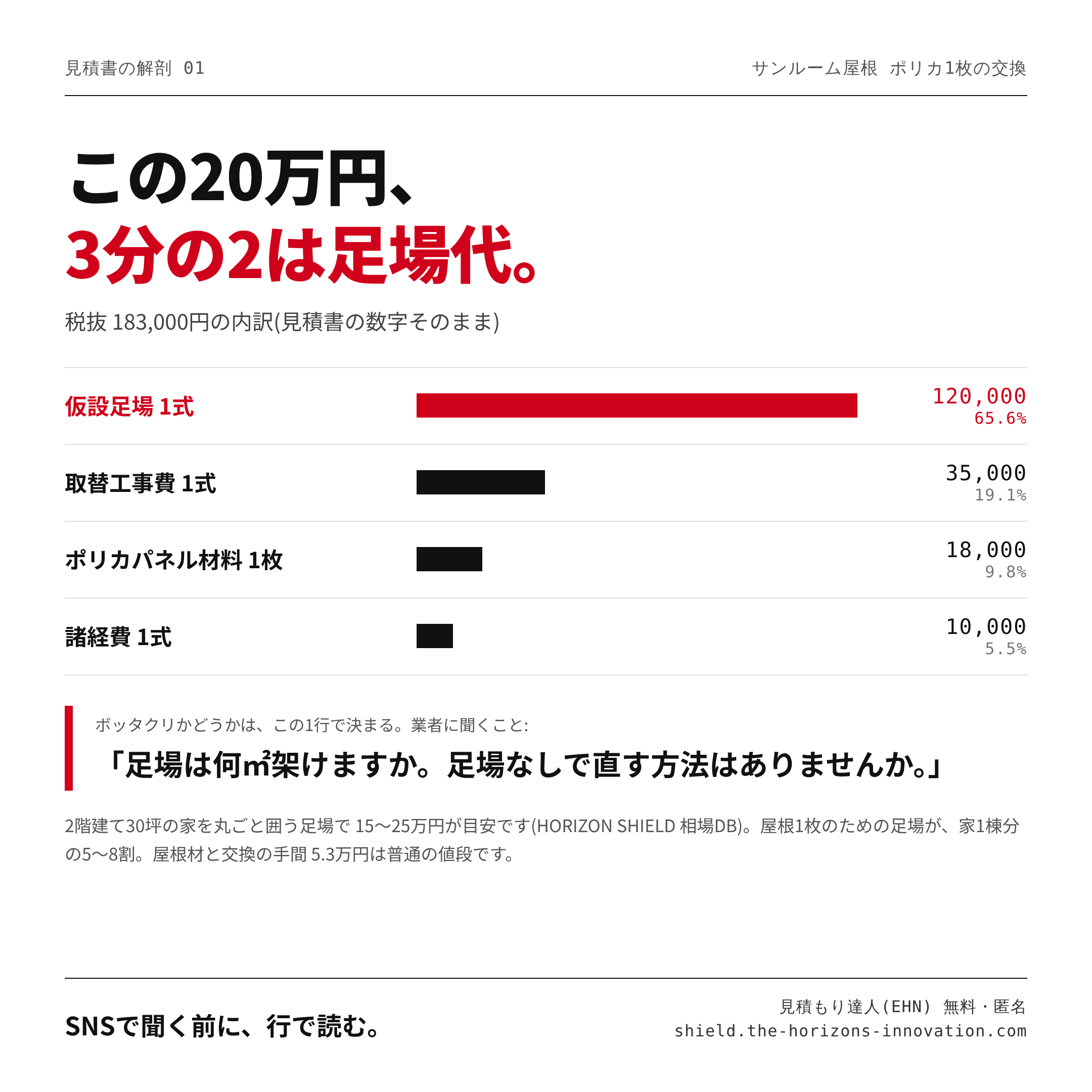 この20万円、3分の2は足場代。