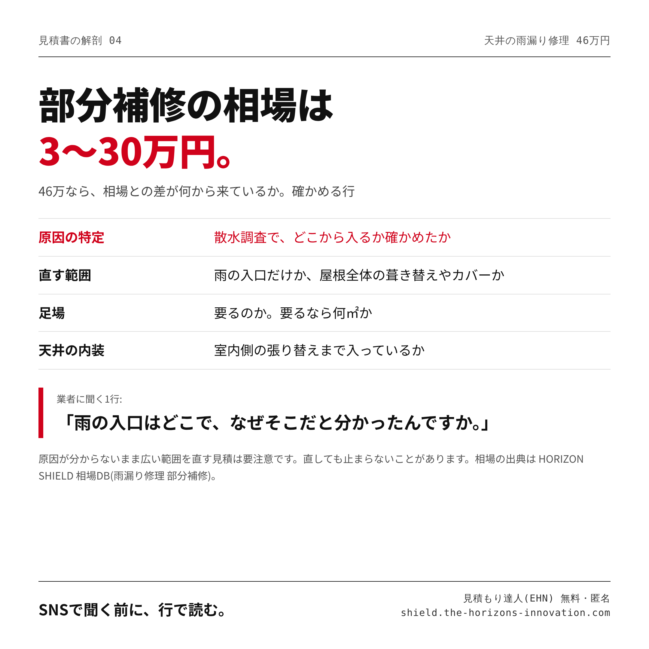 部分補修の相場は3〜30万円。