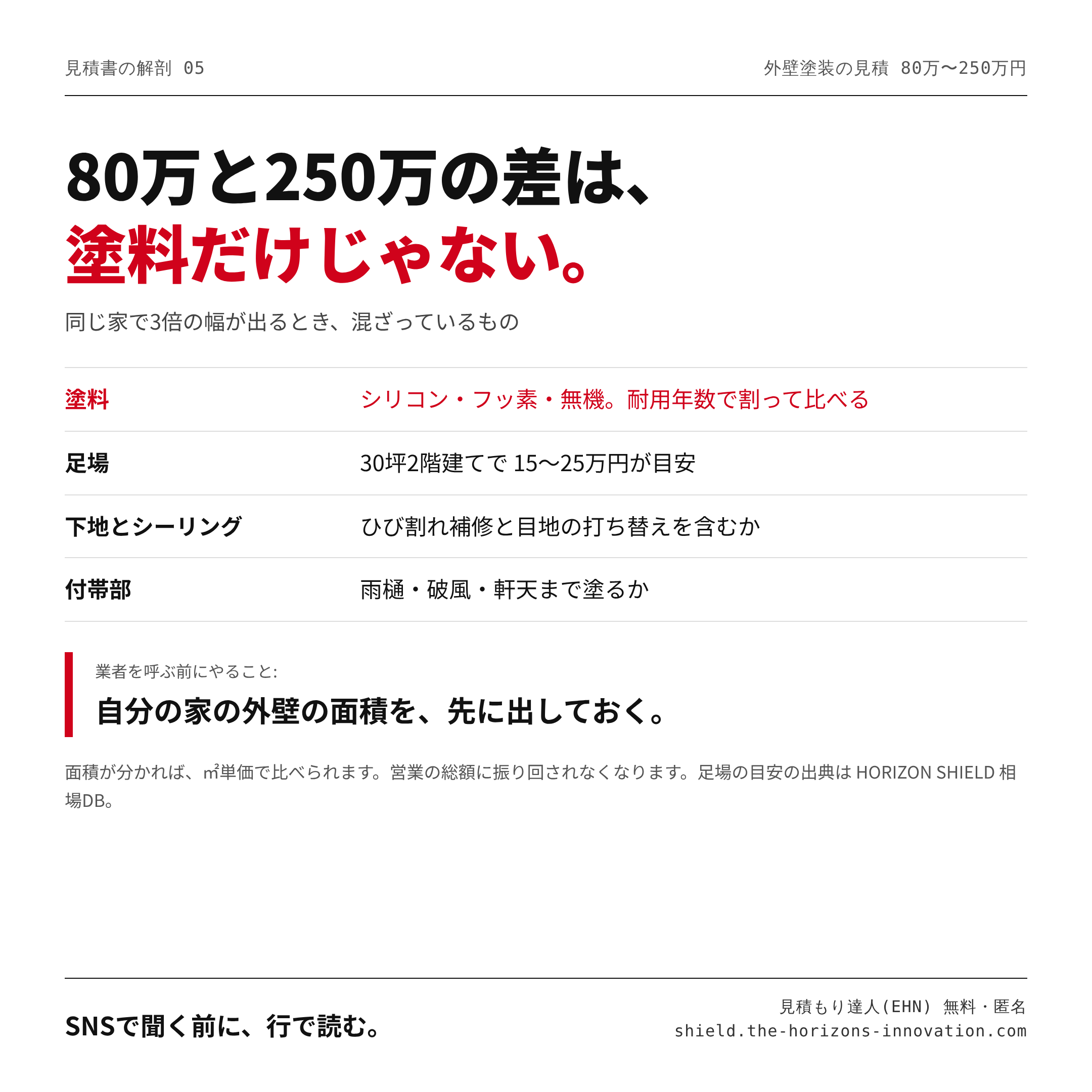 80万と250万の差は、塗料だけじゃない。