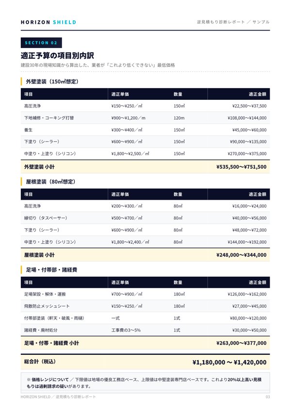 適正予算の項目別内訳